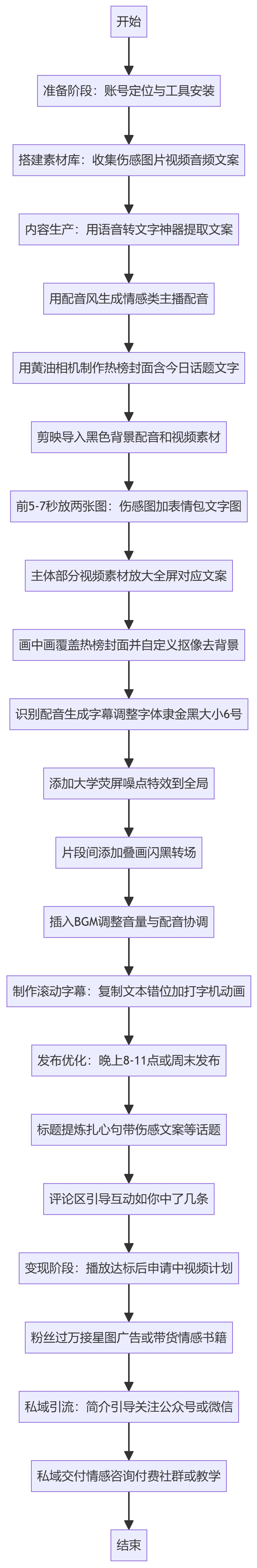 SOP执行流程图